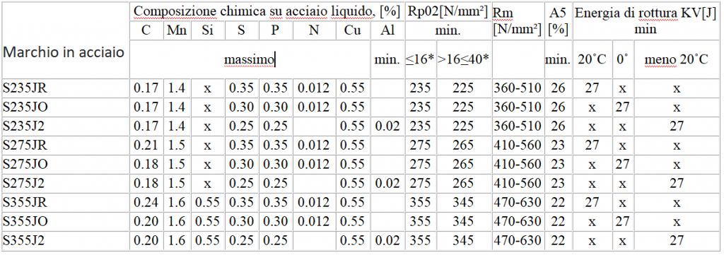 norma per acciai laminati