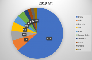 Productia globala de otel brut a crescut cu 3,4% in 2019