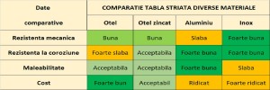 Categorii de tabla striata si diferentele dintre acestea