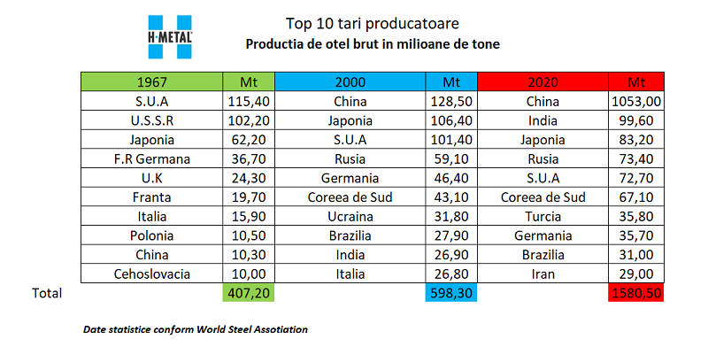 Cum a evoluat productia globala de otel in ultimii 50 de ani