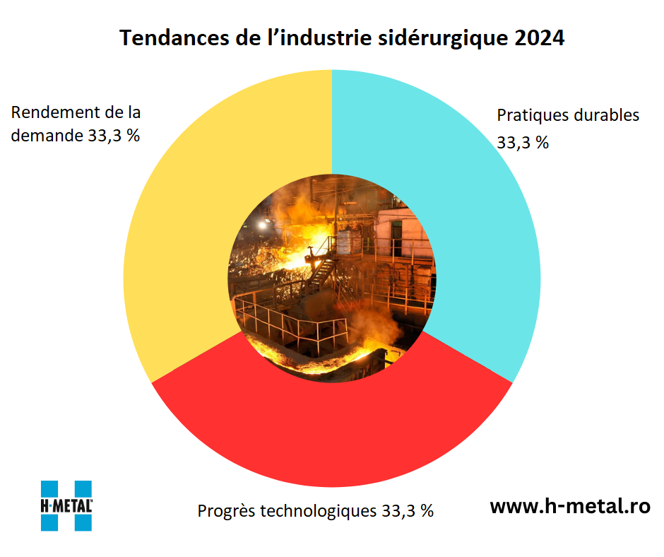 Tendances de l’industrie sidérurgique 2024