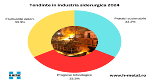 Tendinte in industria siderurgica 2024