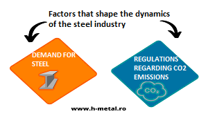 2 factors that shape the dynamics of the steel industry