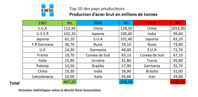 Comment la production mondiale d’acier a évolué au cours des 50 dernières années